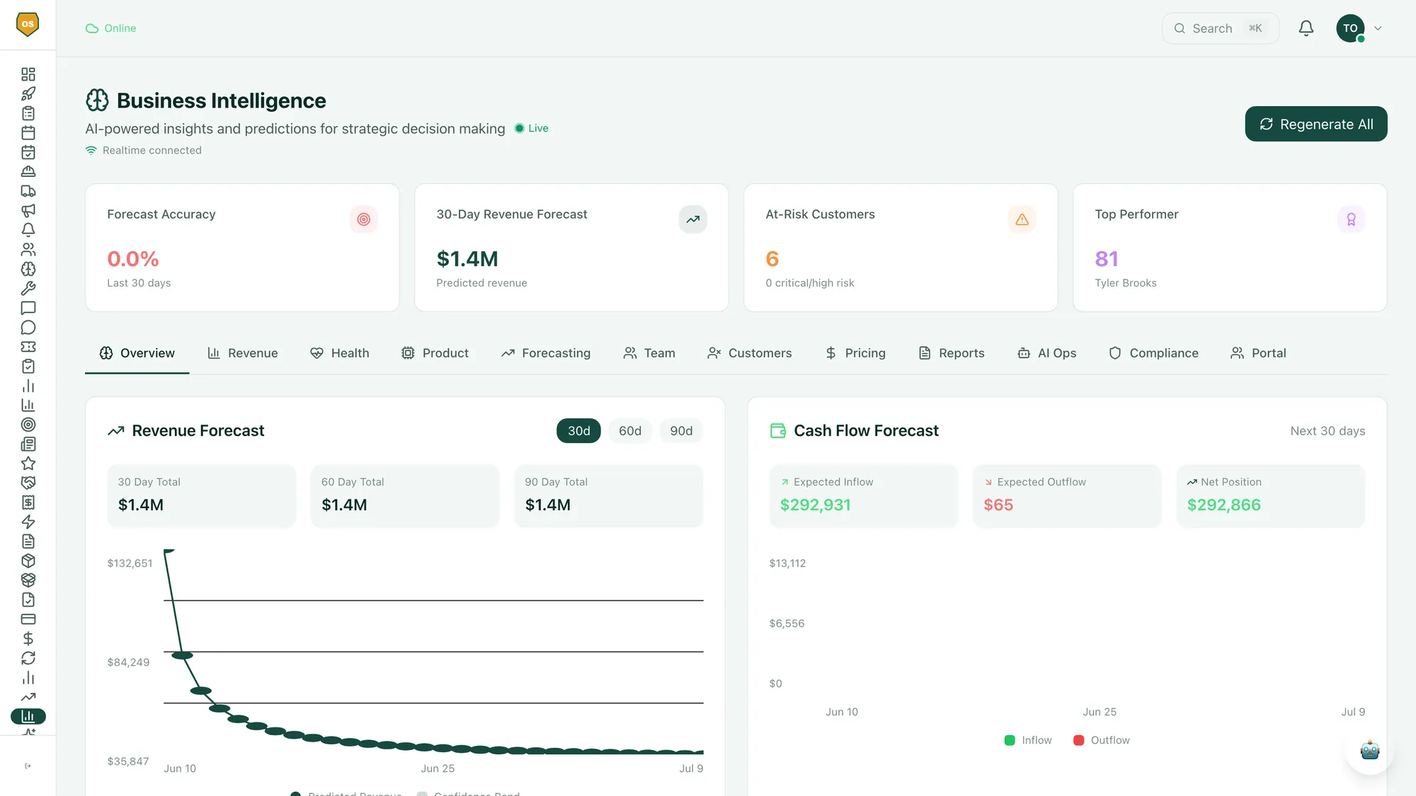 Business intelligence dashboard with a $1.4M revenue forecast, cash flow projection, at-risk customers, top performer, and forecast charts