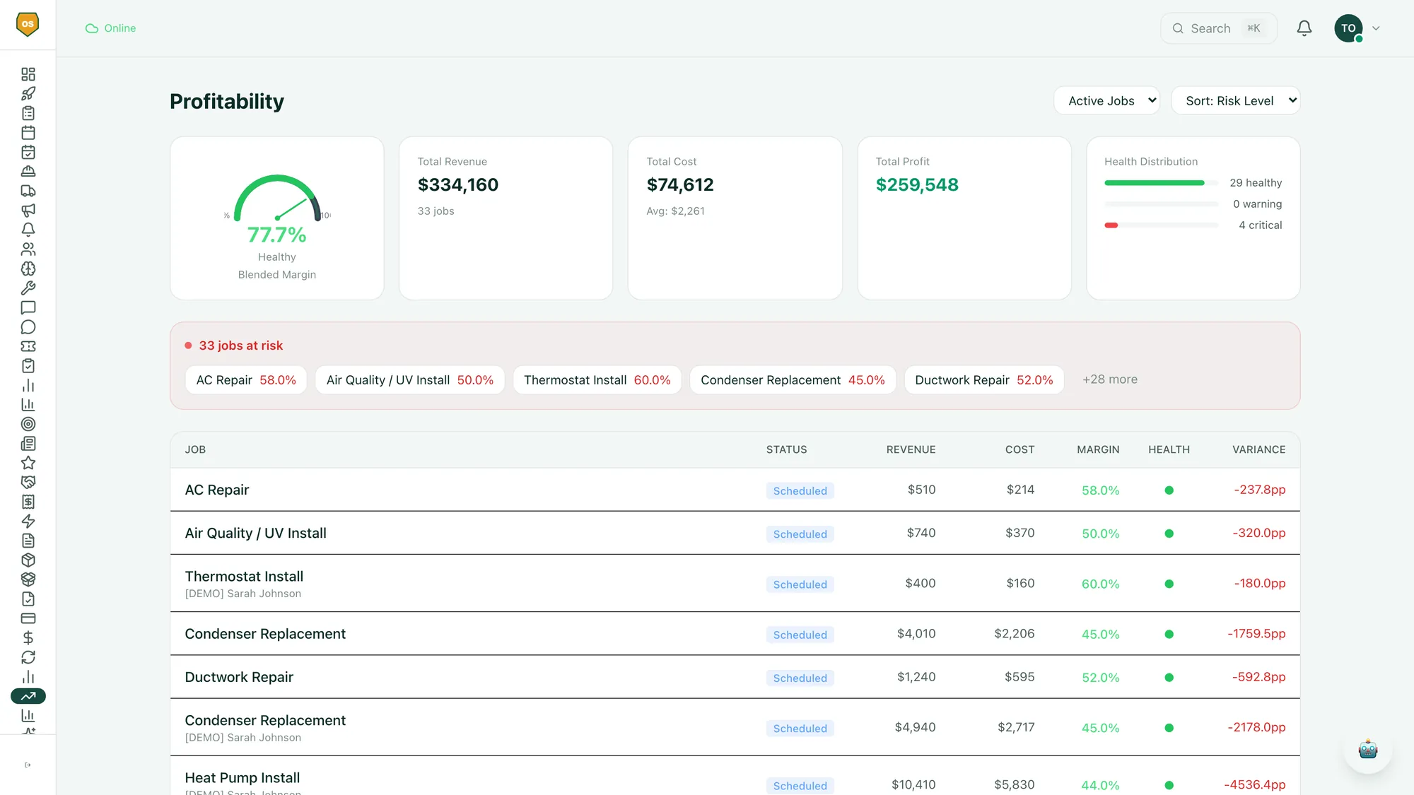 SkilledOS executive dashboard showing per-job P&L with 77.7% blended margin, total revenue, total profit, and a margin table with health indicators